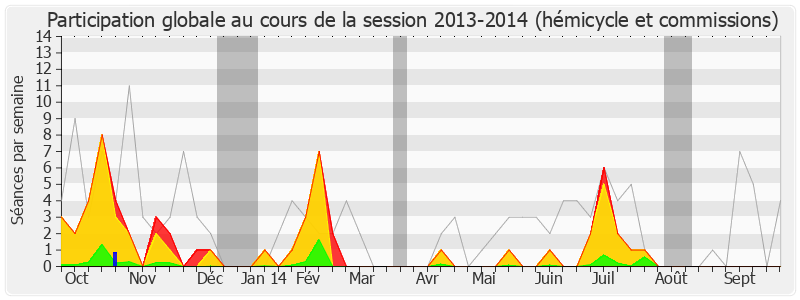 Participation globale-20132014 de Francis Vercamer