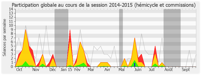 Participation globale-20142015 de Francis Vercamer