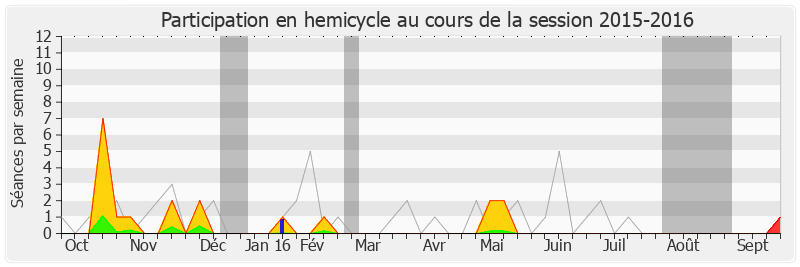 Participation hemicycle-20152016 de Francis Vercamer