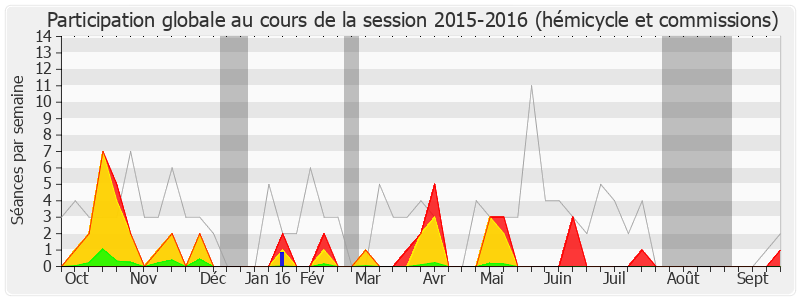 Participation globale-20152016 de Francis Vercamer