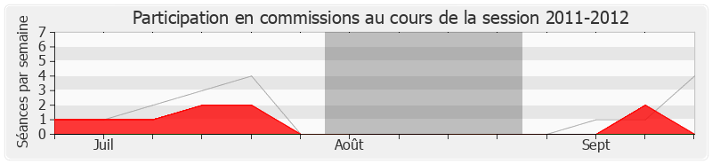 Participation commissions-20112012 de Franck Gilard