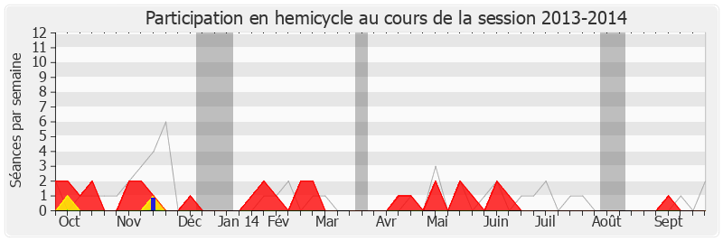 Participation hemicycle-20132014 de Franck Gilard