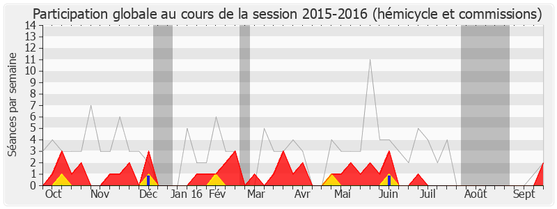 Participation globale-20152016 de Franck Gilard