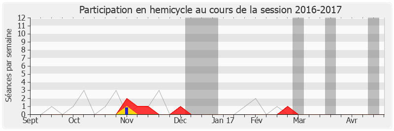 Participation hemicycle-20162017 de Franck Gilard