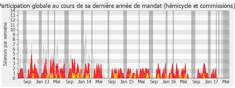 Participation globale-legislature de Franck Gilard