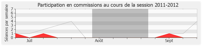 Participation commissions-20112012 de Franck Marlin