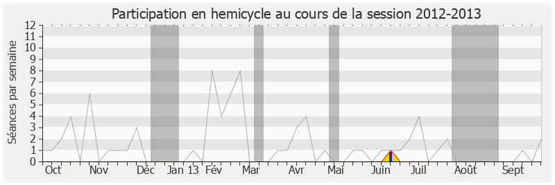 Participation hemicycle-20122013 de Franck Marlin