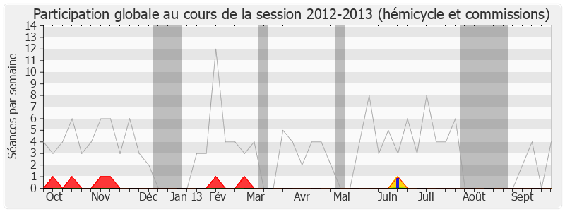 Participation globale-20122013 de Franck Marlin