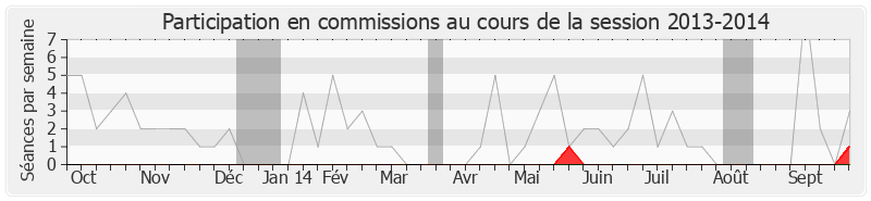 Participation commissions-20132014 de Franck Marlin