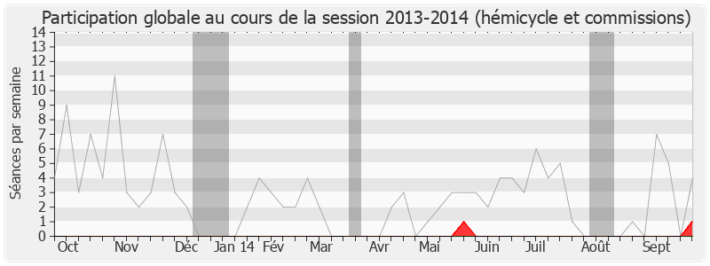 Participation globale-20132014 de Franck Marlin