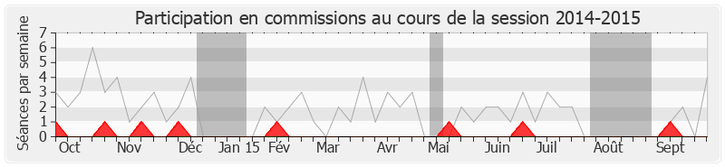 Participation commissions-20142015 de Franck Marlin