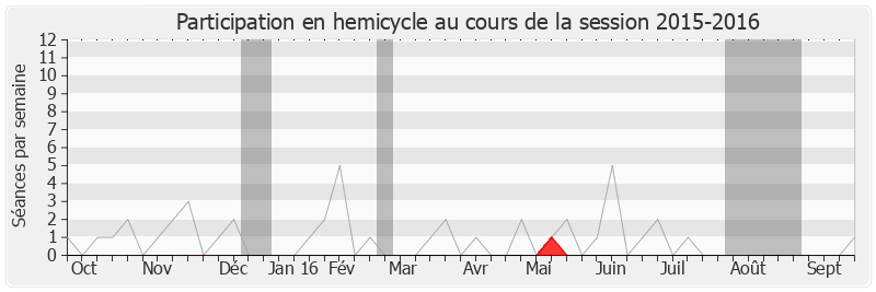 Participation hemicycle-20152016 de Franck Marlin