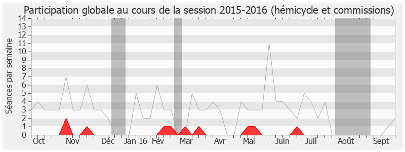 Participation globale-20152016 de Franck Marlin