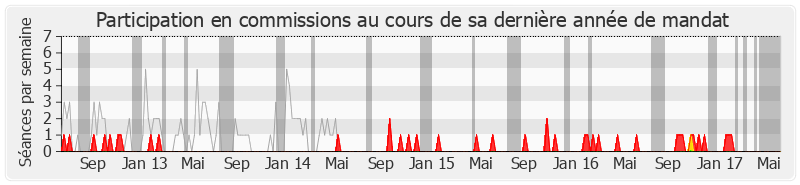 Participation commissions-legislature de Franck Marlin