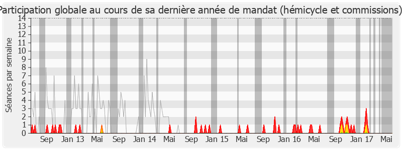 Participation globale-legislature de Franck Marlin