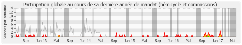 Participation globale-annee de Franck Marlin