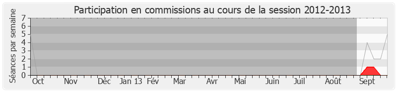 Participation commissions-20122013 de Franck Montaugé