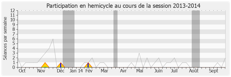 Participation hemicycle-20132014 de Franck Montaugé