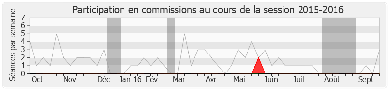 Participation commissions-20152016 de Franck Montaugé