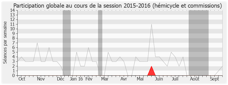 Participation globale-20152016 de Franck Montaugé