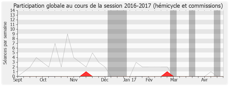 Participation globale-20162017 de Franck Montaugé