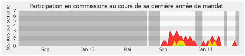 Participation commissions-legislature de Franck Montaugé