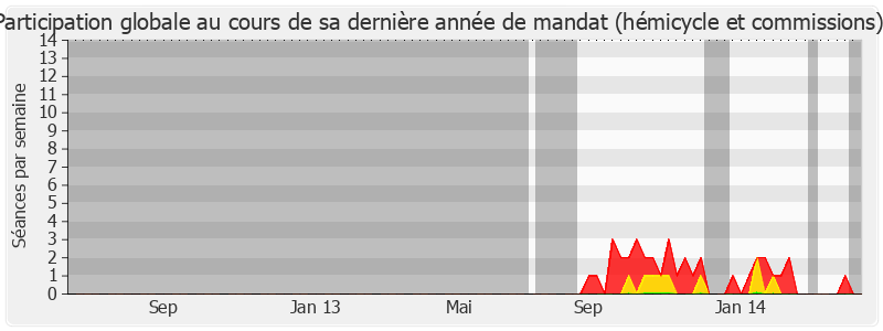 Participation globale-legislature de Franck Montaugé