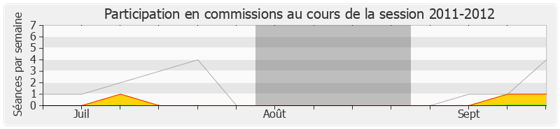 Participation commissions-20112012 de Franck Reynier