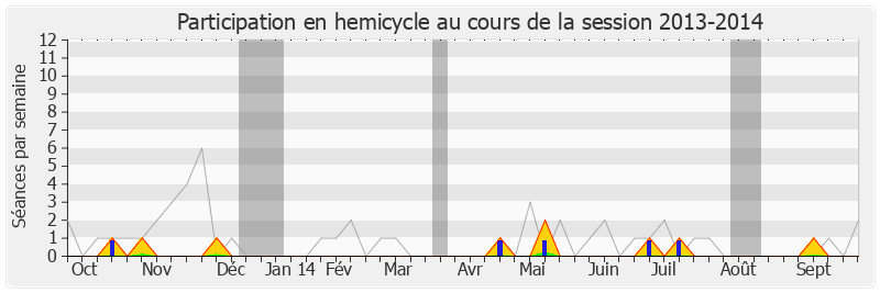 Participation hemicycle-20132014 de Franck Reynier