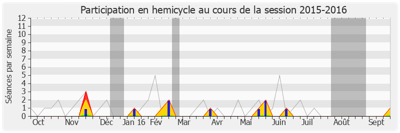 Participation hemicycle-20152016 de Franck Reynier