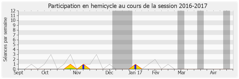 Participation hemicycle-20162017 de Franck Reynier