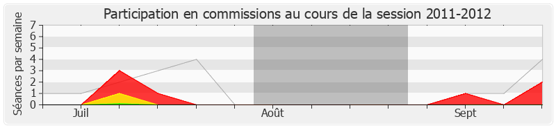 Participation commissions-20112012 de Franck Riester