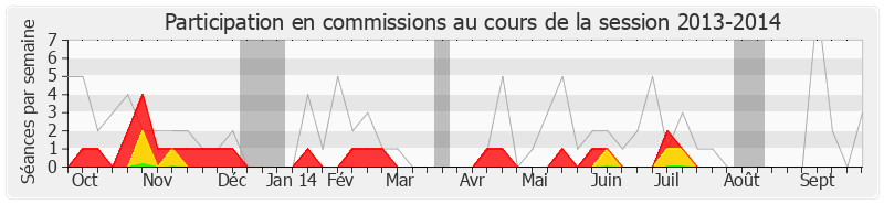 Participation commissions-20132014 de Franck Riester