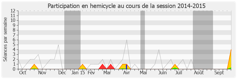 Participation hemicycle-20142015 de Franck Riester