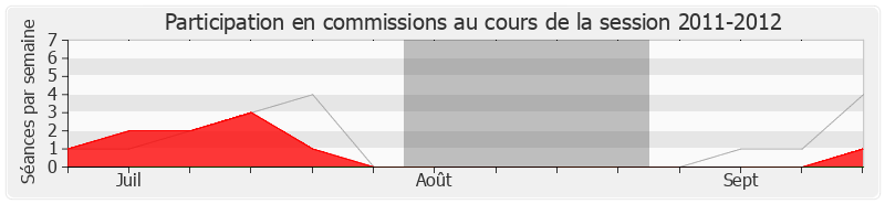 Participation commissions-20112012 de François André