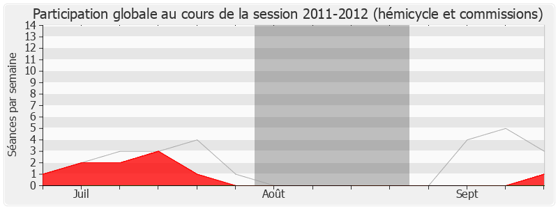 Participation globale-20112012 de François André