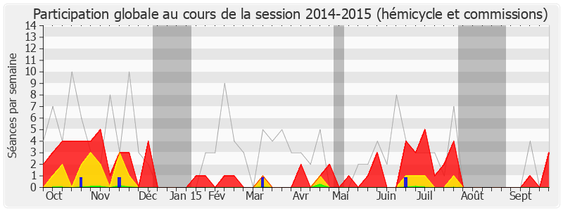 Participation globale-20142015 de François André