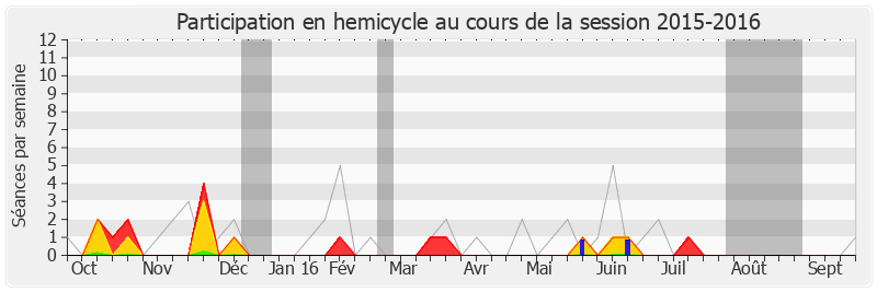 Participation hemicycle-20152016 de François André