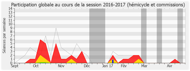 Participation globale-20162017 de François André