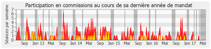 Participation commissions-legislature de François André