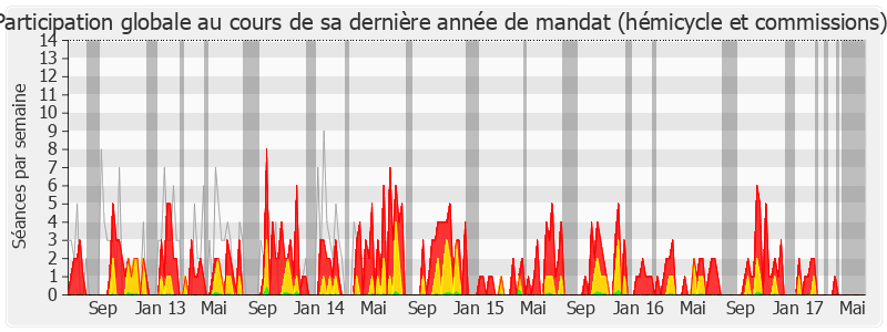 Participation globale-legislature de François André