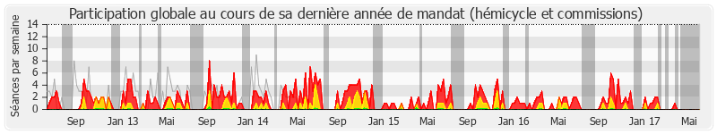 Participation globale-annee de François André