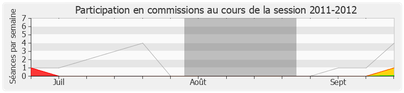 Participation commissions-20112012 de François Asensi