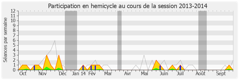 Participation hemicycle-20132014 de François Asensi