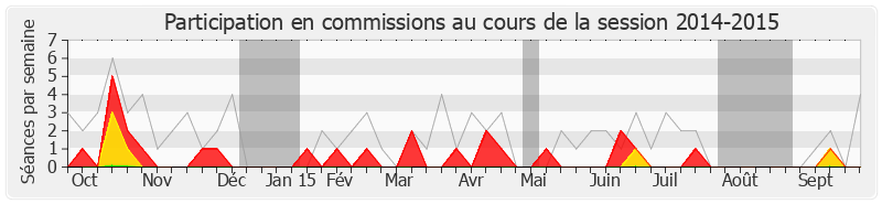 Participation commissions-20142015 de François Asensi
