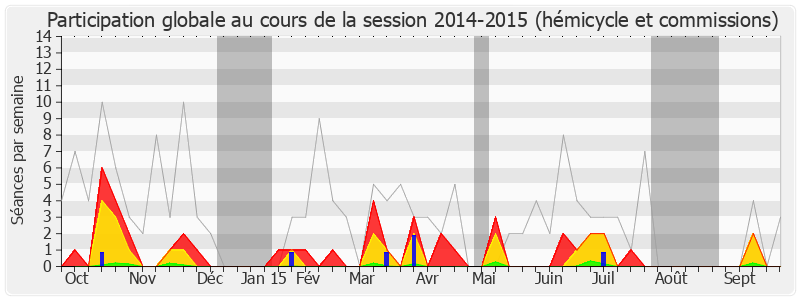 Participation globale-20142015 de François Asensi