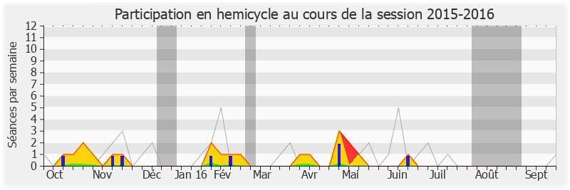 Participation hemicycle-20152016 de François Asensi