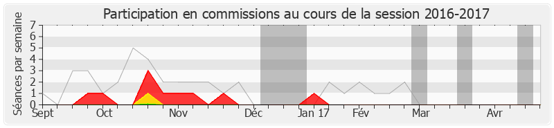 Participation commissions-20162017 de François Asensi