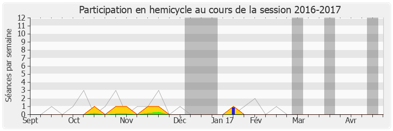 Participation hemicycle-20162017 de François Asensi