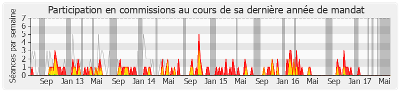 Participation commissions-legislature de François Asensi